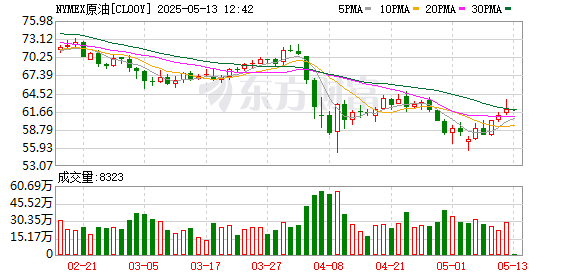 配资炒股平台网 WTI 6月原油期货收报61.95美元/桶