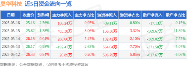 股市配资开户 昊华科技（600378）5月16日主力资金净买入106.24万元