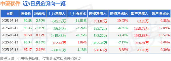 网上配资_配资炒股 中望软件（688083）5月16日主力资金净卖出845.12万元