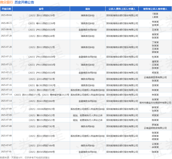 实盘杠杆配资 微众银行作为原告/上诉人的1起涉及金融借款合同纠纷的诉讼将于2025年6月5日开庭