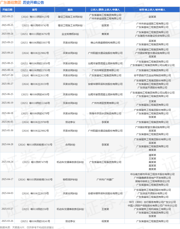 如何配资 广东基础集团作为被告/被上诉人的1起涉及劳动争议的诉讼将于2025年6月5日开庭