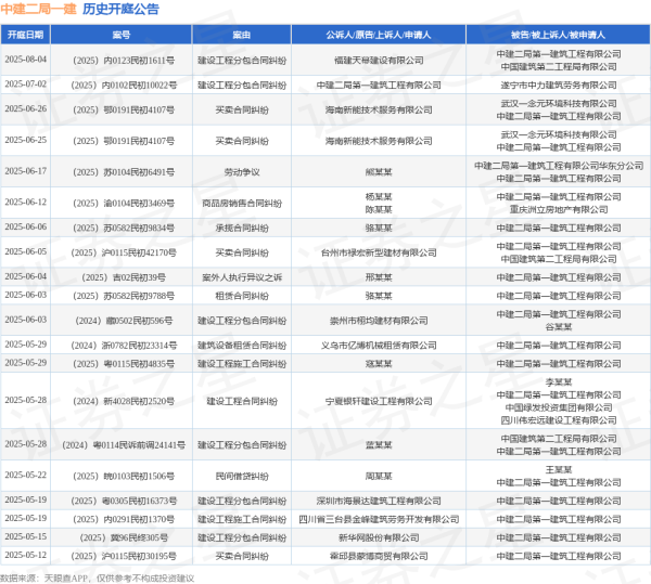 正规股票配资网址 中建二局一建作为被告/被上诉人的1起涉及劳动争议的诉讼将于2025年6月17日开庭